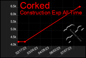 Total Graph of Corked