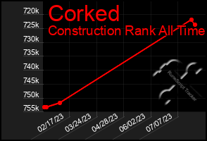 Total Graph of Corked