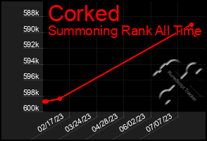 Total Graph of Corked