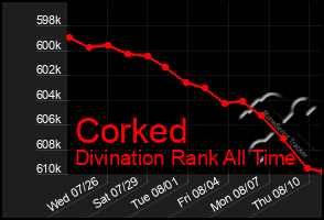 Total Graph of Corked