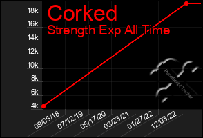 Total Graph of Corked