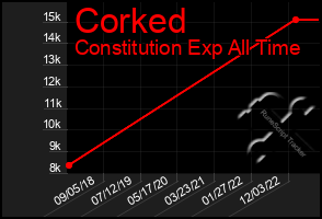 Total Graph of Corked