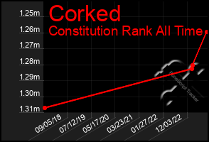 Total Graph of Corked