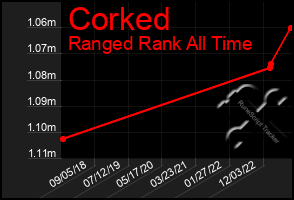 Total Graph of Corked