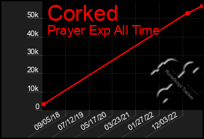 Total Graph of Corked