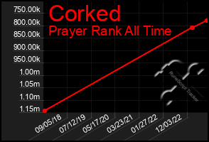 Total Graph of Corked