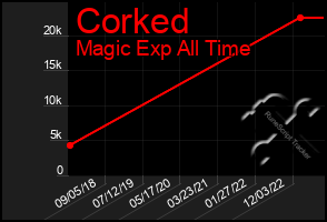 Total Graph of Corked