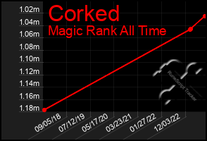 Total Graph of Corked