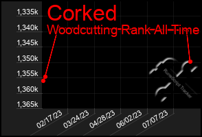 Total Graph of Corked