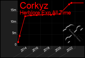 Total Graph of Corkyz