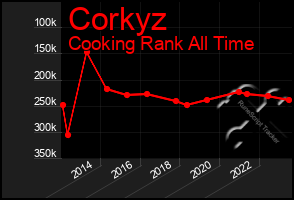 Total Graph of Corkyz