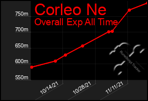 Total Graph of Corleo Ne