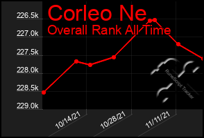 Total Graph of Corleo Ne