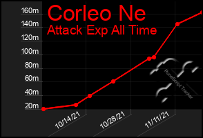 Total Graph of Corleo Ne