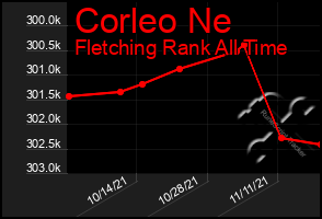 Total Graph of Corleo Ne