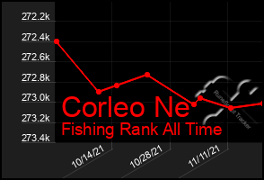 Total Graph of Corleo Ne