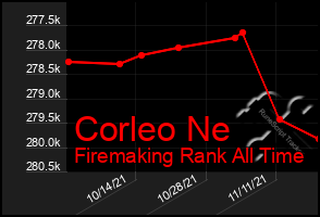 Total Graph of Corleo Ne