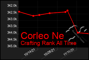 Total Graph of Corleo Ne