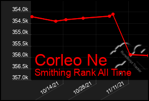 Total Graph of Corleo Ne