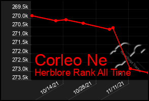 Total Graph of Corleo Ne