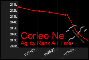 Total Graph of Corleo Ne