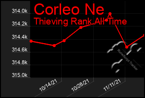 Total Graph of Corleo Ne