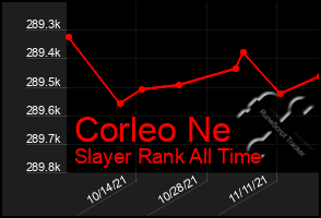 Total Graph of Corleo Ne