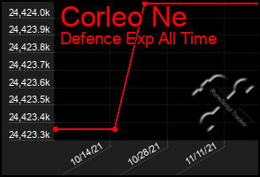 Total Graph of Corleo Ne