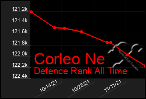 Total Graph of Corleo Ne