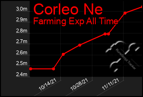 Total Graph of Corleo Ne