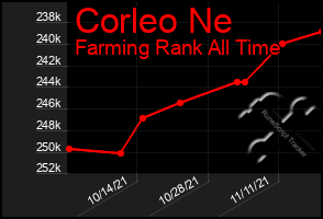 Total Graph of Corleo Ne