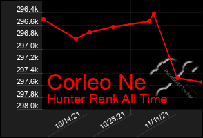 Total Graph of Corleo Ne