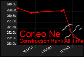 Total Graph of Corleo Ne