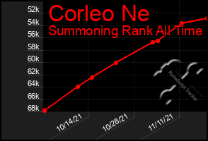 Total Graph of Corleo Ne