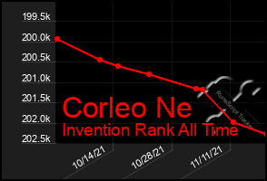 Total Graph of Corleo Ne