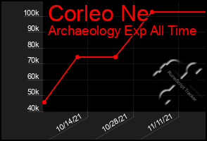 Total Graph of Corleo Ne