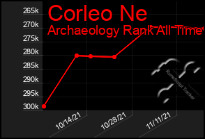 Total Graph of Corleo Ne