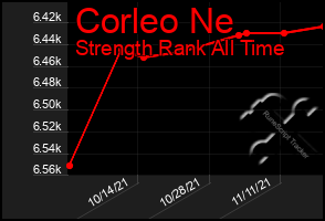 Total Graph of Corleo Ne