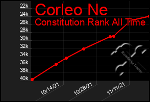 Total Graph of Corleo Ne