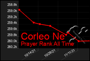 Total Graph of Corleo Ne