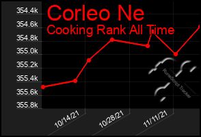 Total Graph of Corleo Ne