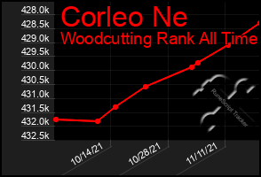 Total Graph of Corleo Ne