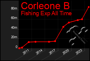 Total Graph of Corleone B