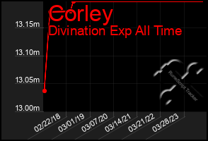 Total Graph of Corley