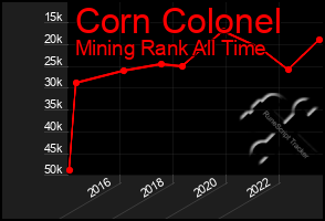 Total Graph of Corn Colonel
