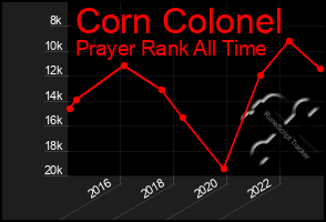 Total Graph of Corn Colonel