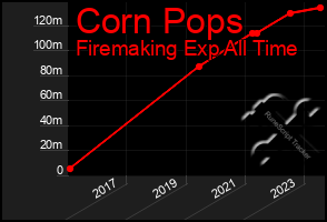 Total Graph of Corn Pops