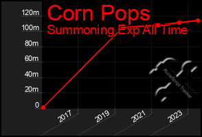 Total Graph of Corn Pops