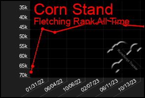 Total Graph of Corn Stand