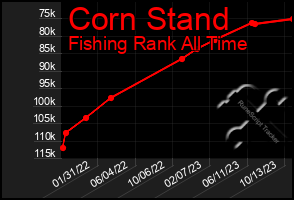 Total Graph of Corn Stand